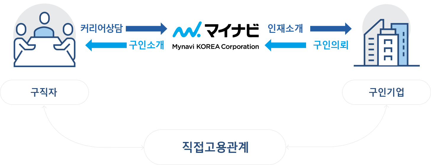 서비스의 구조도