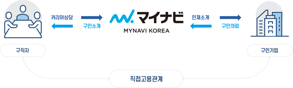 서비스의 구조도